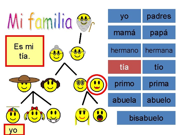 Es mi tía. yo padres mamá papá hermano hermana tío prima abuelo bisabuelo yo