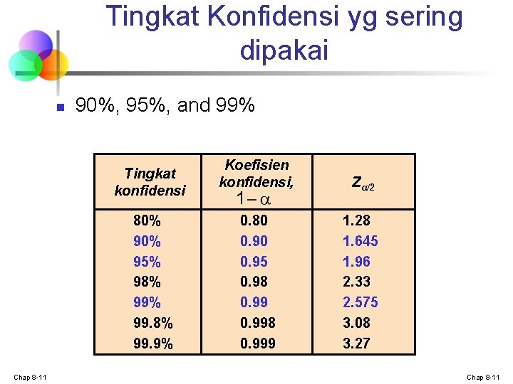 Tingkat Konfidensi yg sering dipakai n 90%, 95%, and 99% Tingkat konfidensi 80% 95% Tingkat Konfidensi yg sering dipakai n 90%, 95%, and 99% Tingkat konfidensi 80% 95%
