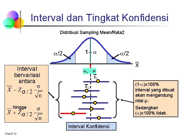 Interval dan Tingkat Konfidensi Distribusi Sampling Mean/Rata 2 Interval bervariasi antara x x 1 Interval dan Tingkat Konfidensi Distribusi Sampling Mean/Rata 2 Interval bervariasi antara x x 1