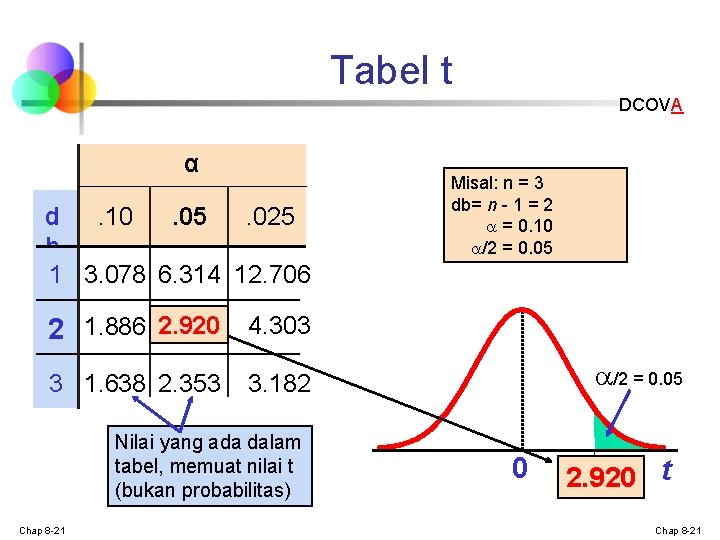 Tabel t DCOVA α d. 10. 05. 025 b 1 3. 078 6. 314 Tabel t DCOVA α d. 10. 05. 025 b 1 3. 078 6. 314