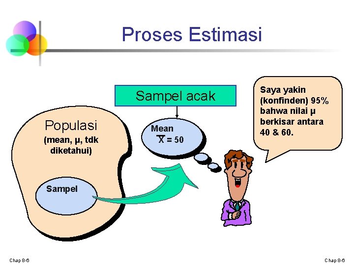 Proses Estimasi Sampel acak Populasi (mean, μ, tdk diketahui) Mean X = 50 Saya Proses Estimasi Sampel acak Populasi (mean, μ, tdk diketahui) Mean X = 50 Saya