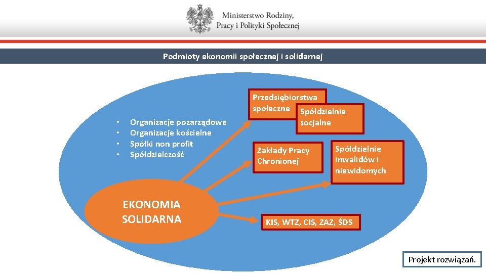 Podmioty ekonomii społecznej i solidarnej • • Organizacje pozarządowe Organizacje kościelne Spółki non profit