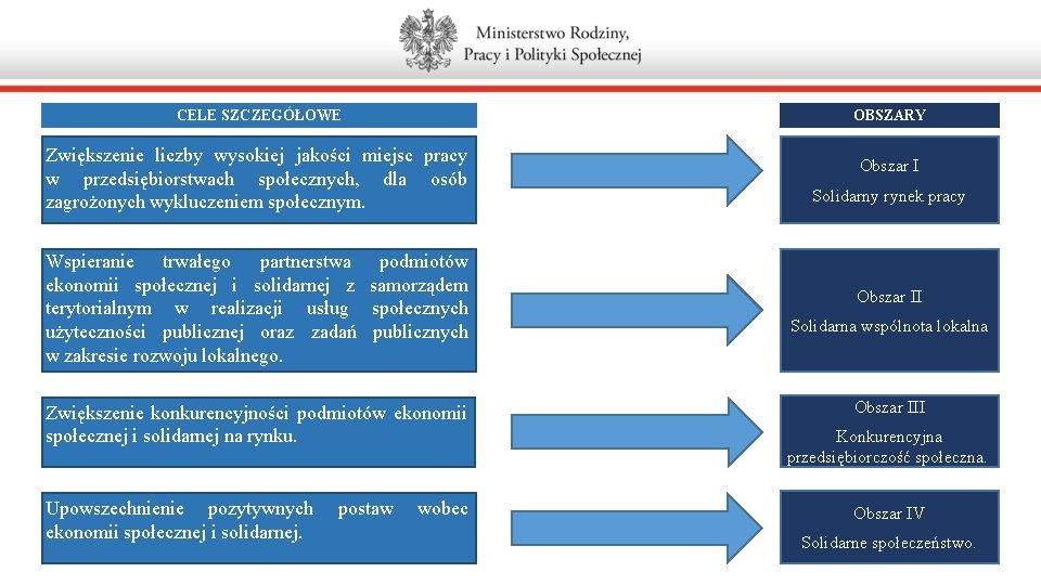 CELE SZCZEGÓŁOWE OBSZARY Zwiększenie liczby wysokiej jakości miejsc pracy w przedsiębiorstwach społecznych, dla osób