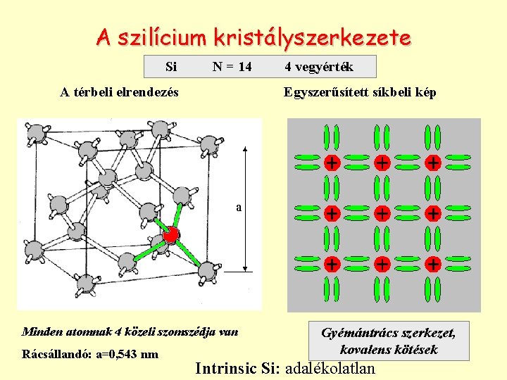 A szilícium kristályszerkezete Si N = 14 A térbeli elrendezés Egyszerűsített síkbeli kép Minden