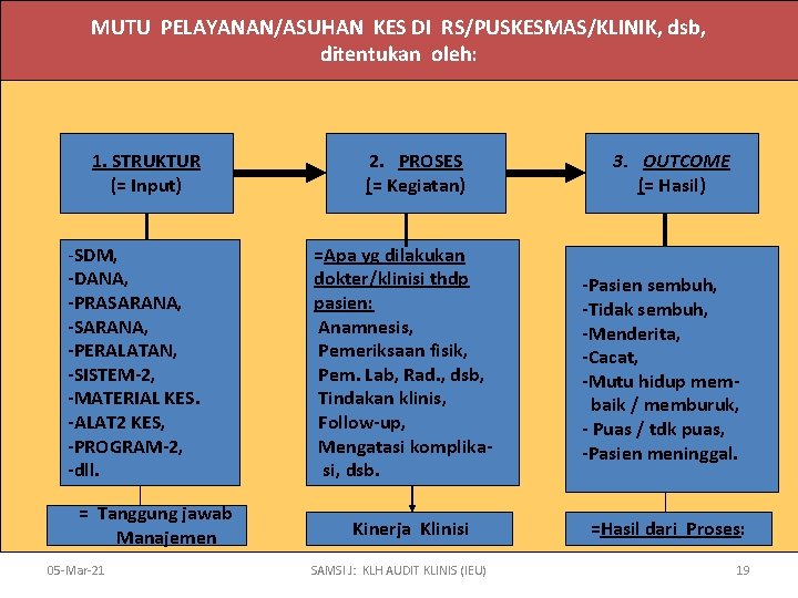 MUTU PELAYANAN/ASUHAN KES DI RS/PUSKESMAS/KLINIK, dsb, ditentukan oleh: 1. STRUKTUR (= Input) -SDM, -DANA,