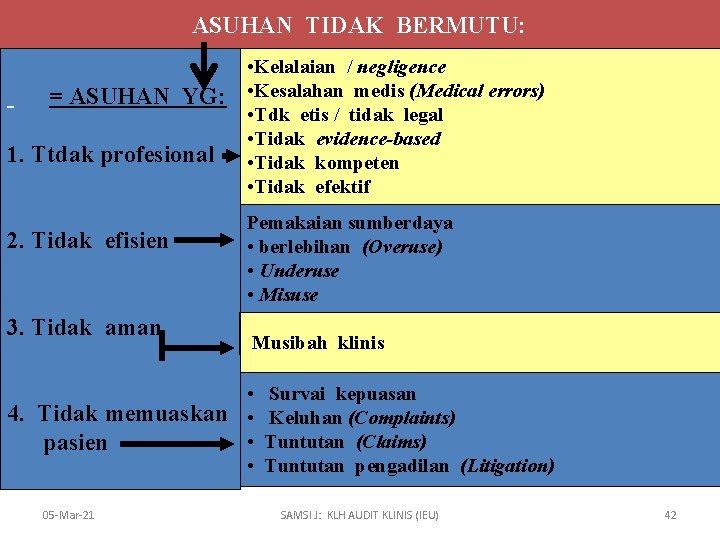 ASUHAN TIDAK BERMUTU: = ASUHAN YG: 1. Ttdak profesional 2. Tidak efisien 3. Tidak