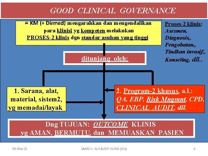 GOOD CLINICAL GOVERNANCE = KM (+ Dirmed) mengarahkan dan mengendalikan para klinisi yg kompeten
