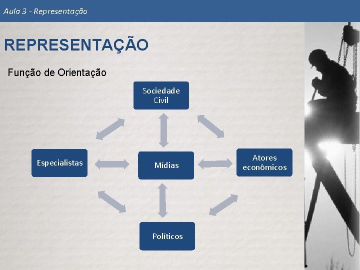 Aula 3 - Representação REPRESENTAÇÃO Função de Orientação Sociedade Civil Especialistas Mídias Políticos Atores