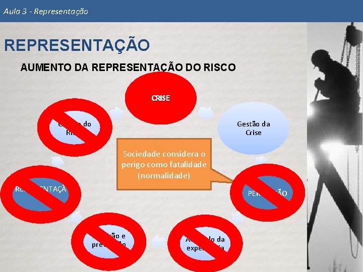 Aula 3 - Representação REPRESENTAÇÃO AUMENTO DA REPRESENTAÇÃO DO RISCO CRISE Gestão do Risco