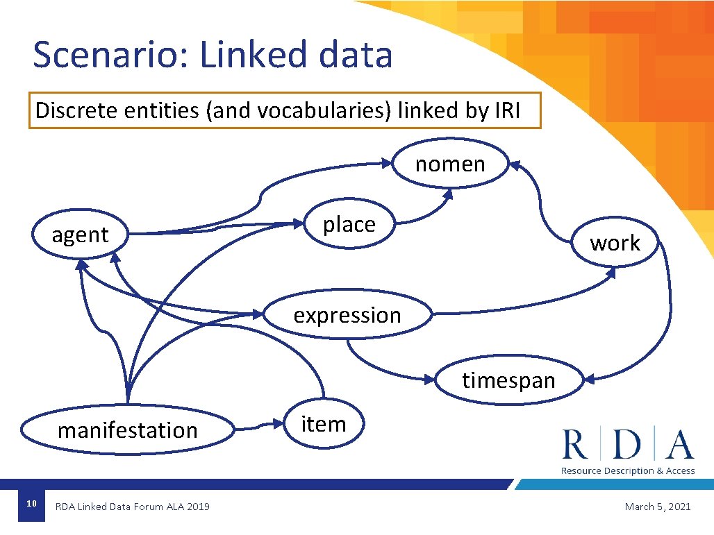 Scenario: Linked data Discrete entities (and vocabularies) linked by IRI nomen agent place work