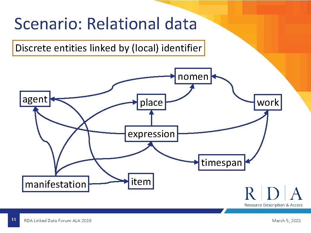 Scenario: Relational data Discrete entities linked by (local) identifier nomen agent place work expression