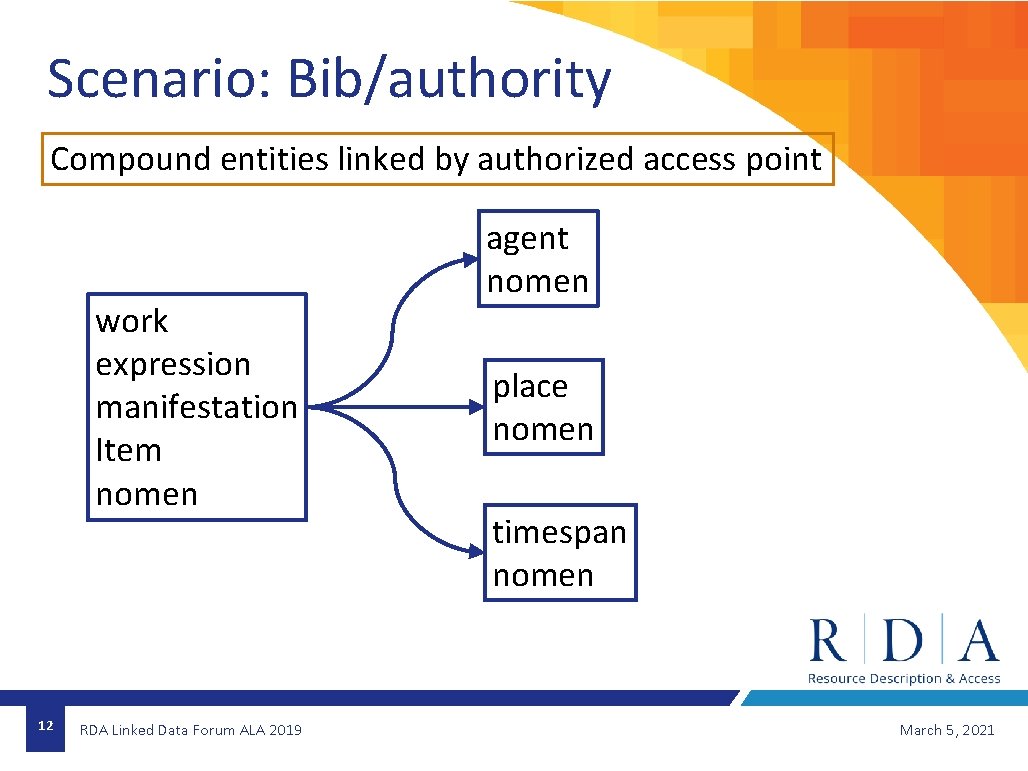 Scenario: Bib/authority Compound entities linked by authorized access point work expression manifestation Item nomen