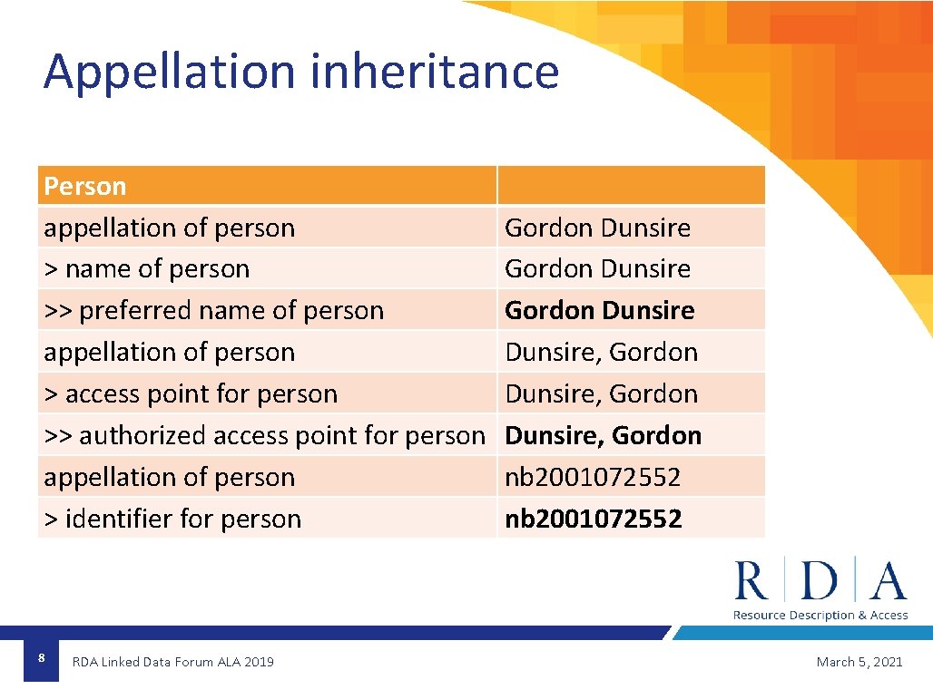 Appellation inheritance Person appellation of person > name of person >> preferred name of