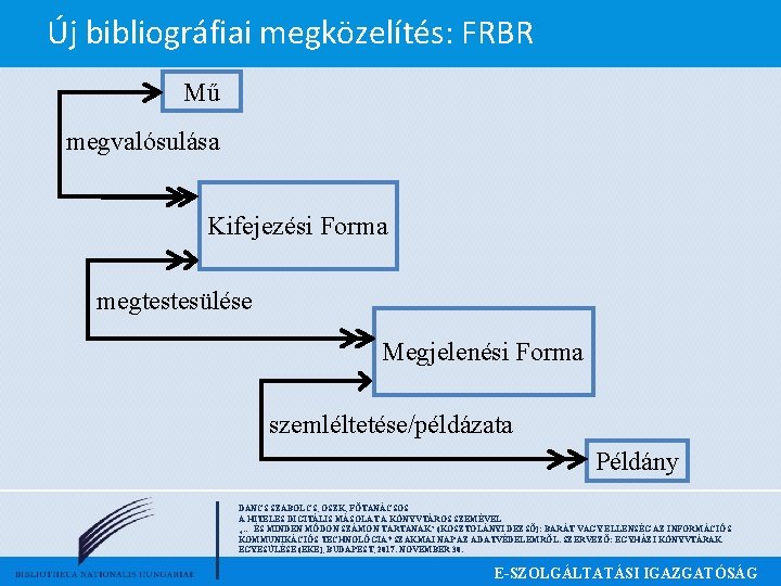 Új bibliográfiai megközelítés: FRBR Mű megvalósulása Kifejezési Forma megtestesülése Megjelenési Forma szemléltetése/példázata Példány DANCS