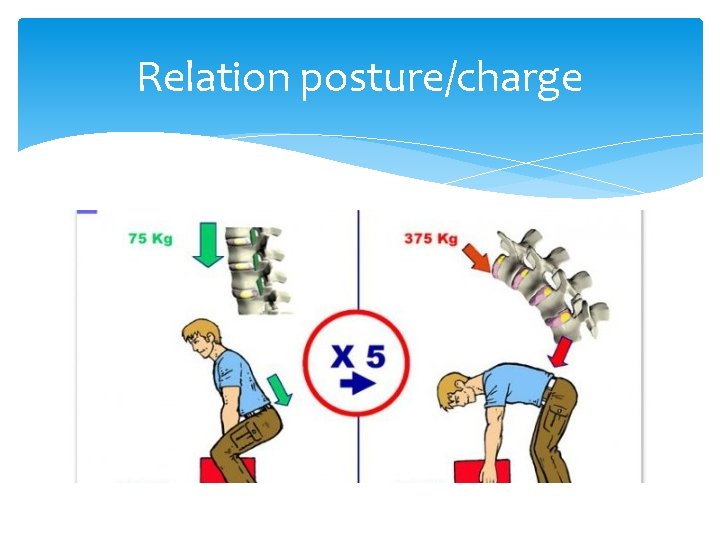 Relation posture/charge 
