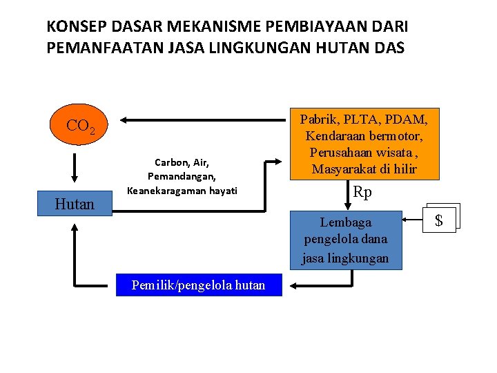 KONSEP DASAR MEKANISME PEMBIAYAAN DARI PEMANFAATAN JASA LINGKUNGAN HUTAN DAS CO 2 Hutan Carbon,