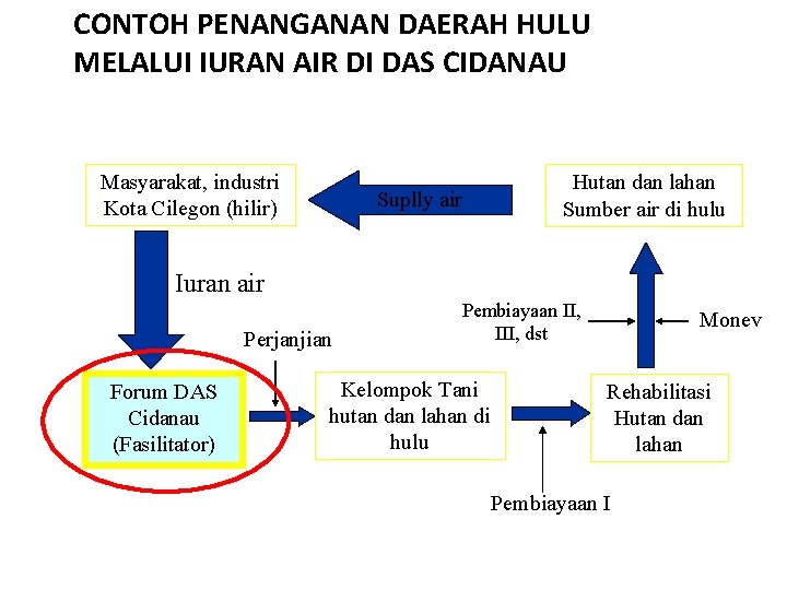 CONTOH PENANGANAN DAERAH HULU MELALUI IURAN AIR DI DAS CIDANAU Masyarakat, industri Kota Cilegon