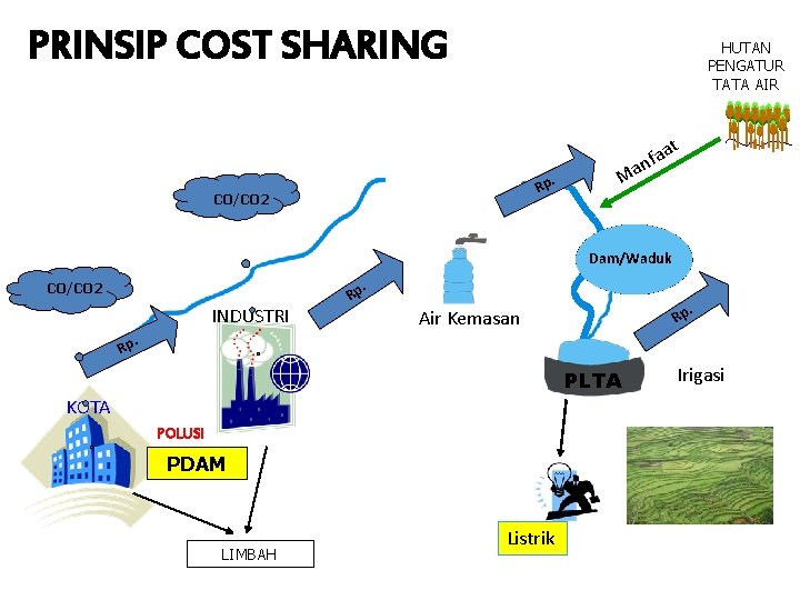 PRINSIP COST SHARING HUTAN PENGATUR TATA AIR . Rp CO/CO 2 t a nfa