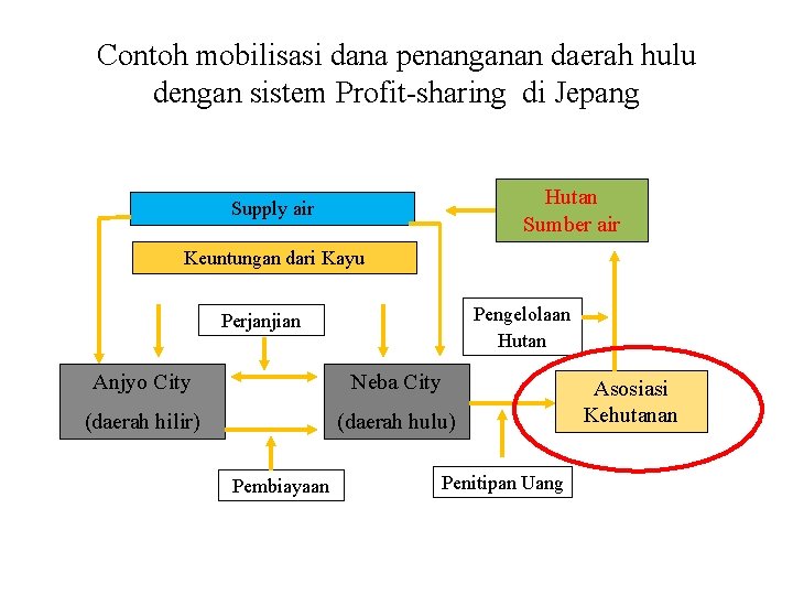 Contoh mobilisasi dana penanganan daerah hulu dengan sistem Profit-sharing di Jepang Hutan Sumber air