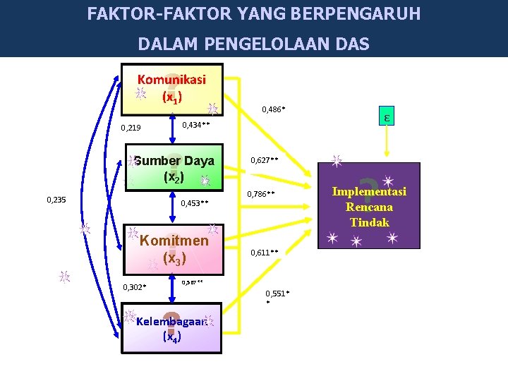 FAKTOR-FAKTOR YANG BERPENGARUH DALAM PENGELOLAAN DAS ? Komunikasi (x 1) 0, 486* ε 0,