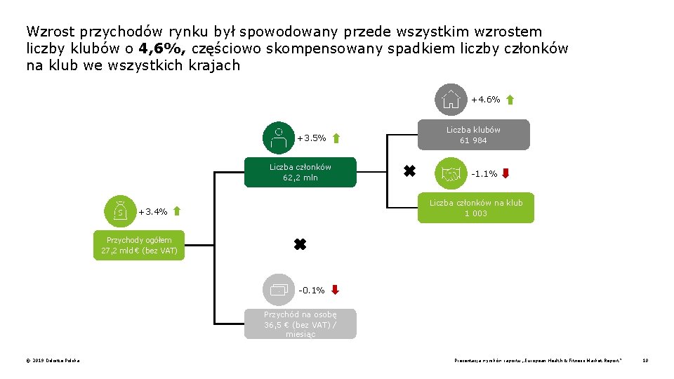 Wzrost przychodów rynku był spowodowany przede wszystkim wzrostem liczby klubów o 4, 6%, częściowo