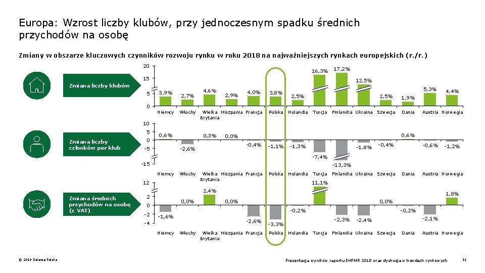 Europa: Wzrost liczby klubów, przy jednoczesnym spadku średnich przychodów na osobę Zmiany w obszarze