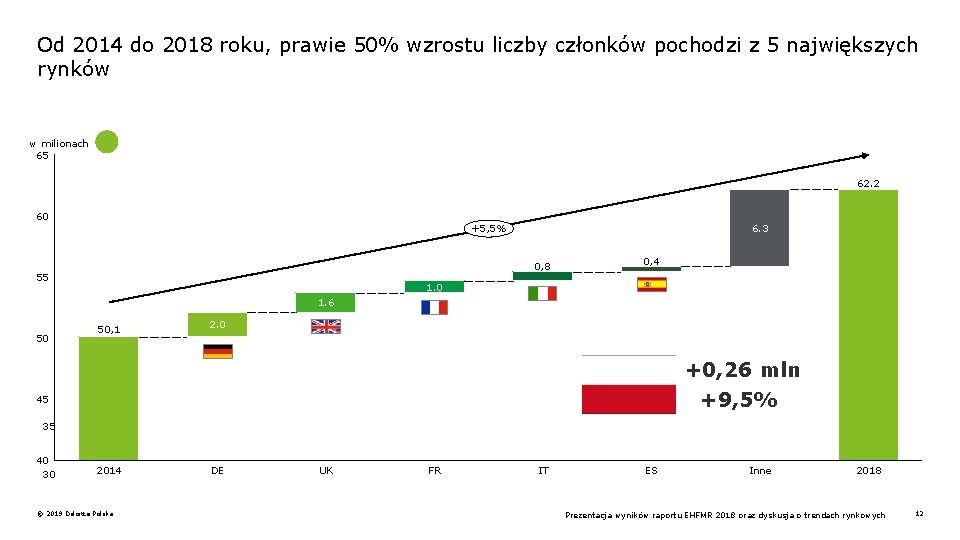 Od 2014 do 2018 roku, prawie 50% wzrostu liczby członków pochodzi z 5 największych