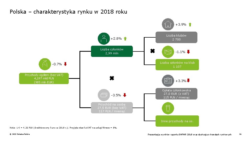 Polska – charakterystyka rynku w 2018 roku +3. 9% +2. 8% Liczba członków 2,