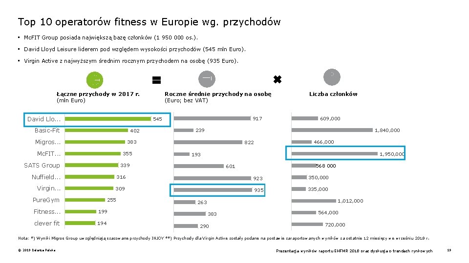 Top 10 operatorów fitness w Europie wg. przychodów • Mc. FIT Group posiada największą Top 10 operatorów fitness w Europie wg. przychodów • Mc. FIT Group posiada największą