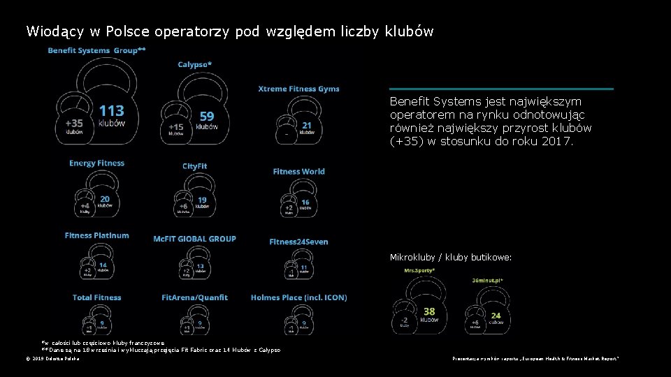 Wiodący w Polsce operatorzy pod względem liczby klubów Benefit Systems jest największym operatorem na