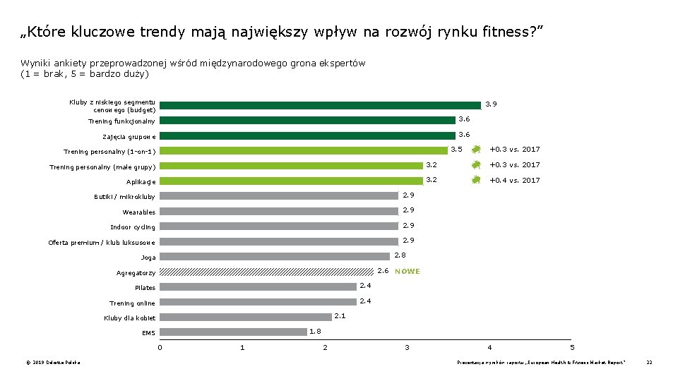 „Które kluczowe trendy mają największy wpływ na rozwój rynku fitness? ” Wyniki ankiety przeprowadzonej