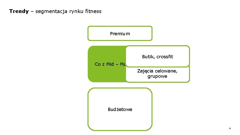 Trendy – segmentacja rynku fitness Premium Butik, crossfit Co z Mid – Marketem? Zajęcia