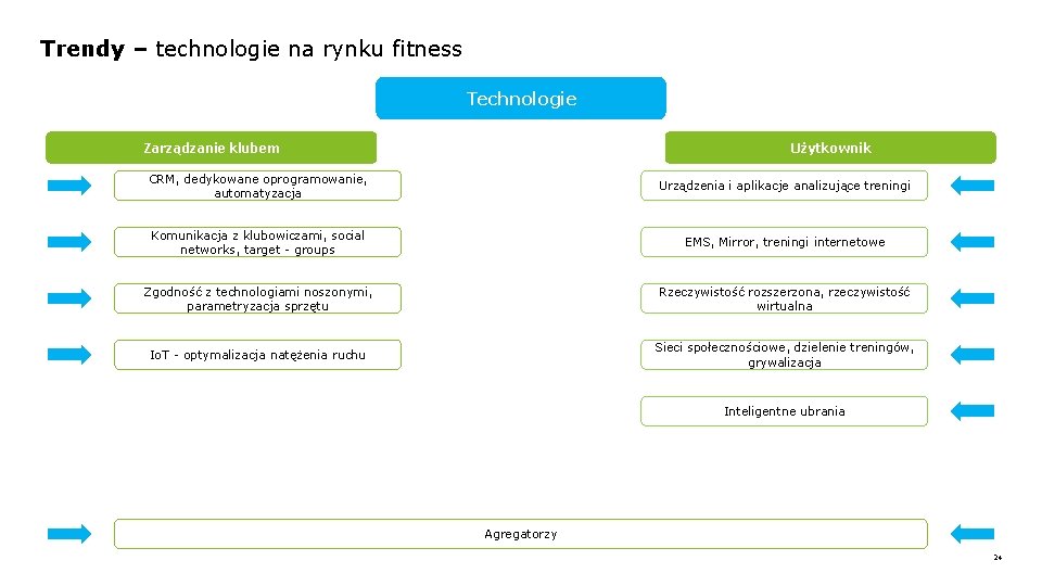 Trendy – technologie na rynku fitness Technologie Zarządzanie klubem Użytkownik CRM, dedykowane oprogramowanie, automatyzacja