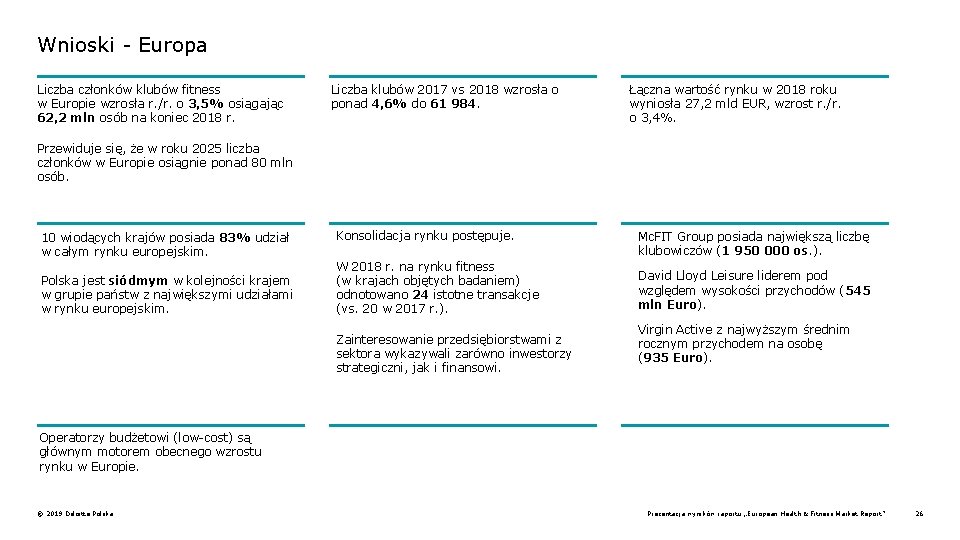 Wnioski - Europa Liczba członków klubów fitness w Europie wzrosła r. /r. o 3,