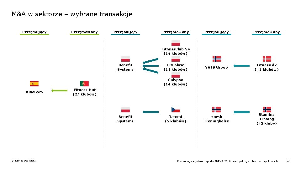 M&A w sektorze – wybrane transakcje Przejmujący Przejmowany SATS Group Fitness dk (41 klubów)