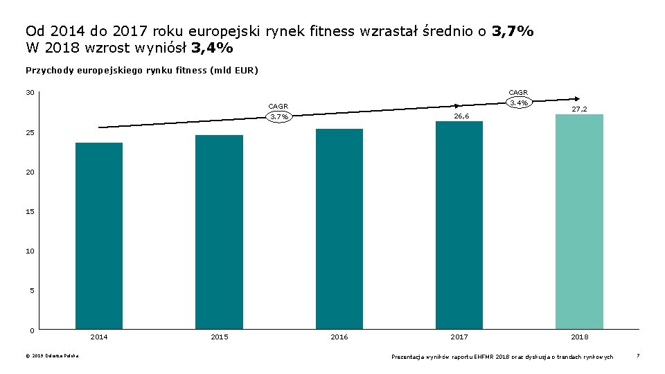 Od 2014 do 2017 roku europejski rynek fitness wzrastał średnio o 3, 7% W
