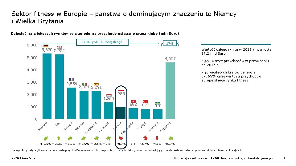 Sektor fitness w Europie – państwa o dominującym znaczeniu to Niemcy i Wielka Brytania