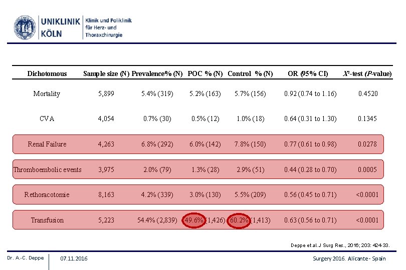 Dichotomous Sample size (N) Prevalence% (N) POC % (N) Control % (N) OR (95%