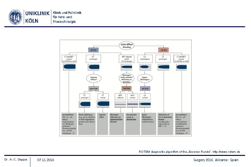 ROTEM diagnostic algorithm of the „Essener Runde“. http: //www. rotem. de Dr. A. -C.