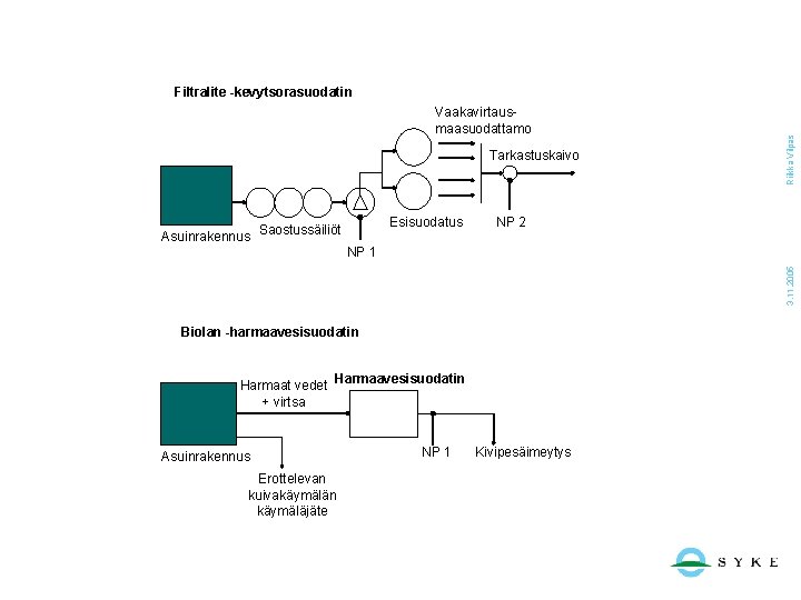Vaakavirtausmaasuodattamo Tarkastuskaivo Esisuodatus Saostussäiliöt NP 2 NP 1 3. 11. 2005 Asuinrakennus Riikka Vilpas