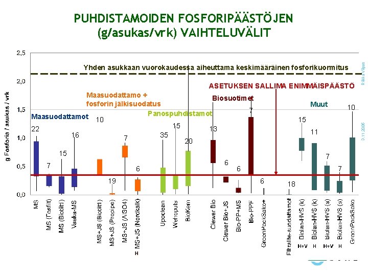 Yhden asukkaan vuorokaudessa aiheuttama keskimääräinen fosforikuormitus ASETUKSEN SALLIMA ENIMMÄISPÄÄSTÖ Maasuodattamo + Biosuotimet fosforin jälkisuodatus