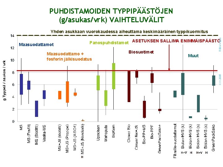 PUHDISTAMOIDEN TYPPIPÄÄSTÖJEN (g/asukas/vrk) VAIHTELUVÄLIT Riikka Vilpas Yhden asukkaan vuorokaudessa aiheuttama keskimääräinen typpikuormitus Panospuhdistamot ASETUKSEN