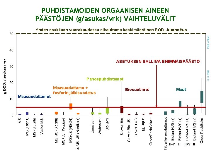 PUHDISTAMOIDEN ORGAANISEN AINEEN PÄÄSTÖJEN (g/asukas/vrk) VAIHTELUVÄLIT Riikka Vilpas Yhden asukkaan vuorokaudessa aiheuttama keskimääräinen BOD