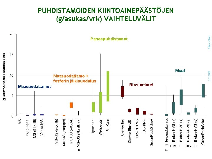 Panospuhdistamot Muut Maasuodattamo + fosforin jälkisuodatus Maasuodattamot Biosuotimet 3. 11. 2005 Riikka Vilpas PUHDISTAMOIDEN