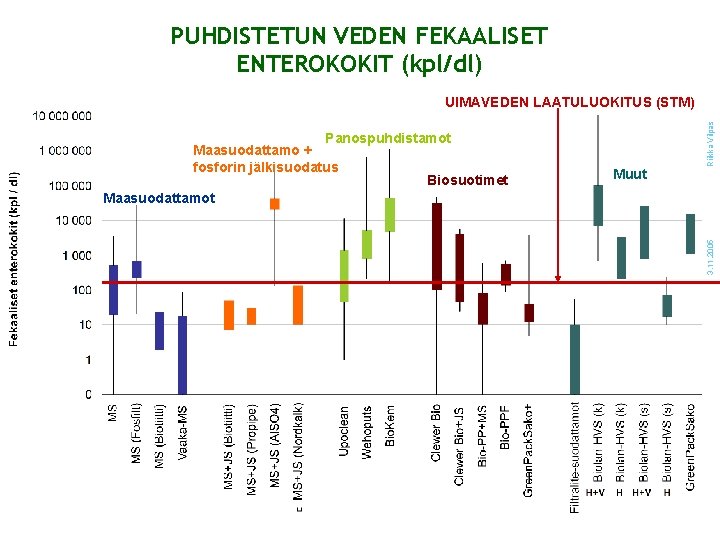 PUHDISTETUN VEDEN FEKAALISET ENTEROKOKIT (kpl/dl) Muut 3. 11. 2005 Panospuhdistamot Maasuodattamo + fosforin jälkisuodatus