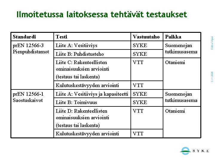 Testi Vastuutaho Paikka pr. EN 12566 -3 Pienpuhdistamot Liite A: Vesitiiviys SYKE Liite B: Testi Vastuutaho Paikka pr. EN 12566 -3 Pienpuhdistamot Liite A: Vesitiiviys SYKE Liite B: