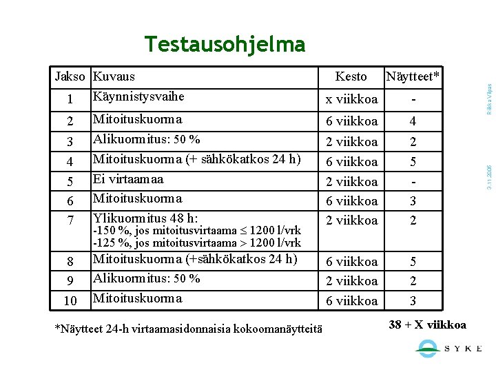 Kesto Näytteet* x viikkoa - 2 3 4 5 6 7 Mitoituskuorma Alikuormitus: 50