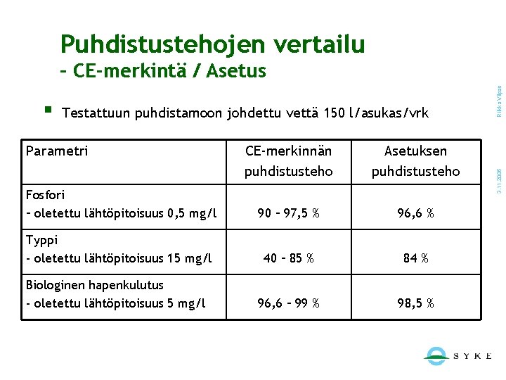 Puhdistustehojen vertailu Testattuun puhdistamoon johdettu vettä 150 l/asukas/vrk Parametri CE-merkinnän puhdistusteho Asetuksen puhdistusteho Fosfori