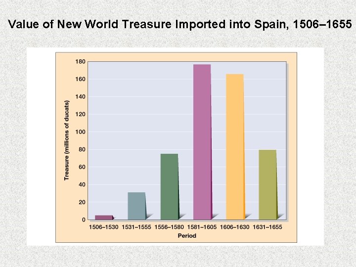 Value of New World Treasure Imported into Spain, 1506– 1655 