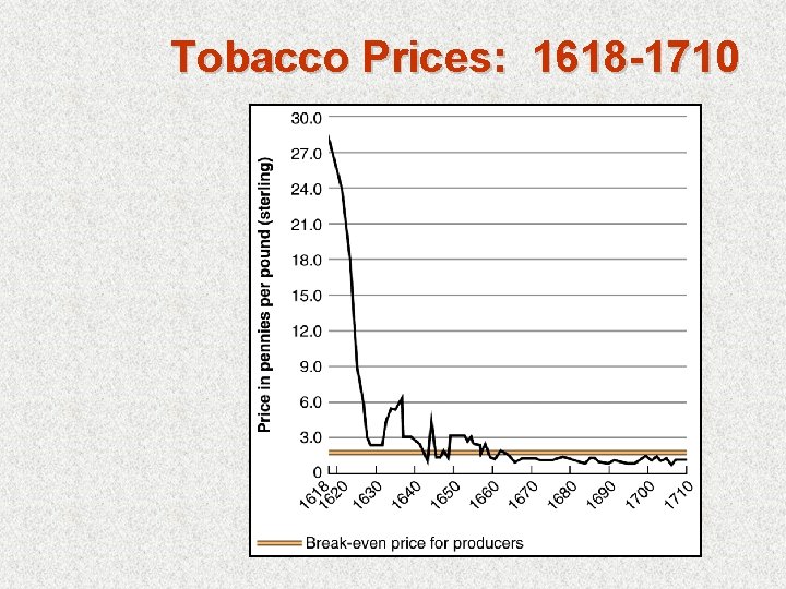 Tobacco Prices: 1618 -1710 